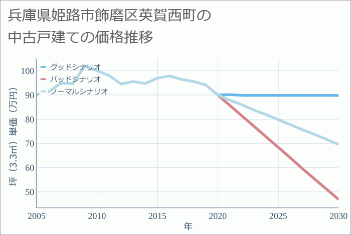 兵庫県姫路市飾磨区英賀西町の中古戸建て価格推移