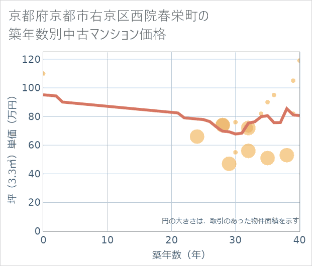 京都府京都市右京区西院春栄町の築年数別の中古マンション坪単価
