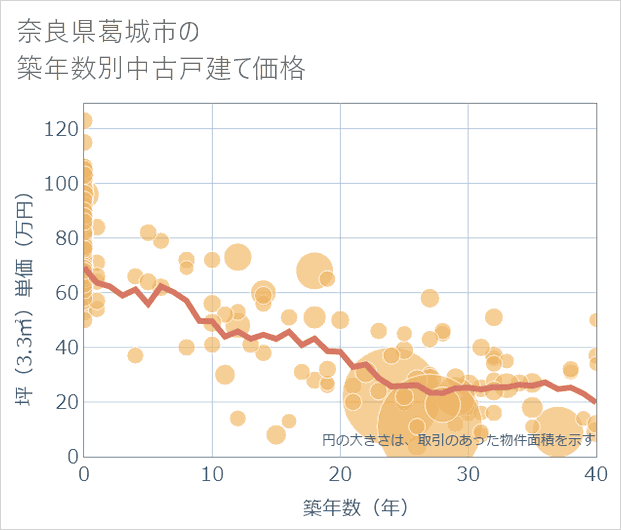 奈良県葛城市の築年数別の中古戸建て坪単価