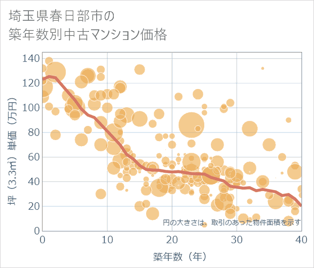 埼玉県春日部市の築年数別の中古マンション坪単価
