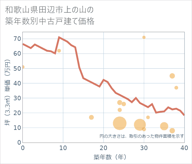和歌山県田辺市上の山の築年数別の中古戸建て坪単価
