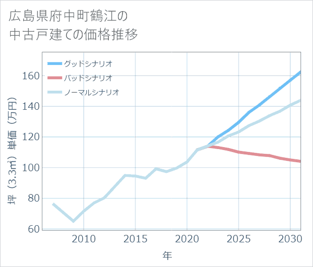 広島県府中町鶴江の中古戸建て価格推移