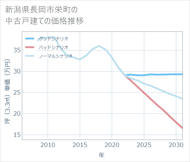 新潟県長岡市栄町の中古戸建て価格推移