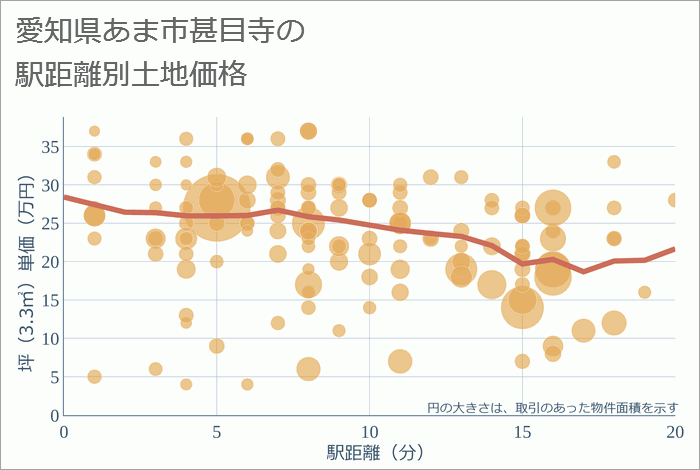 愛知県あま市甚目寺の徒歩距離別の土地坪単価