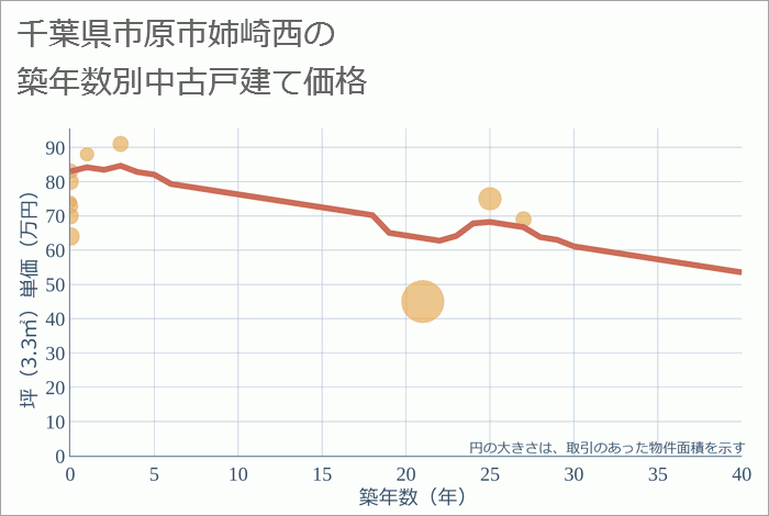 千葉県市原市姉崎西の築年数別の中古戸建て坪単価