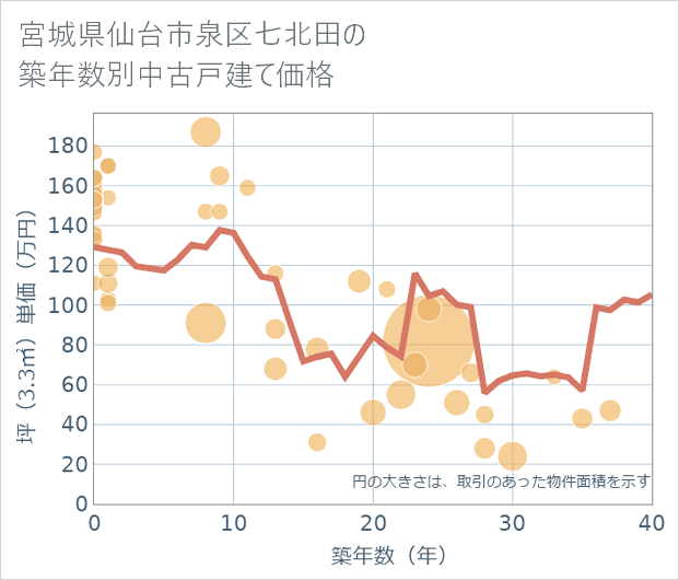 宮城県仙台市泉区七北田の築年数別の中古戸建て坪単価