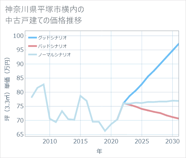 神奈川県平塚市横内の中古戸建て価格推移