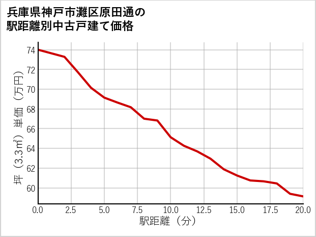 兵庫県神戸市灘区原田通の徒歩距離別の中古戸建て坪単価