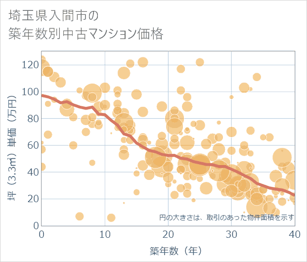 埼玉県入間市の築年数別の中古マンション坪単価