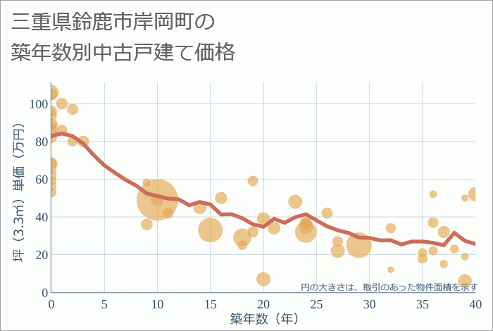 三重県鈴鹿市岸岡町の築年数別の中古戸建て坪単価