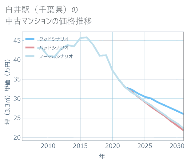 白井駅(千葉県)の中古マンション価格推移