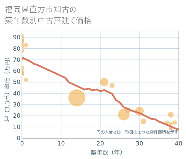 福岡県直方市知古の築年数別の中古戸建て坪単価
