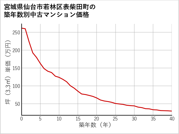 宮城県仙台市若林区表柴田町の築年数別の中古マンション坪単価