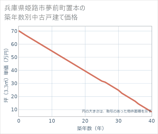 兵庫県姫路市夢前町置本の築年数別の中古戸建て坪単価