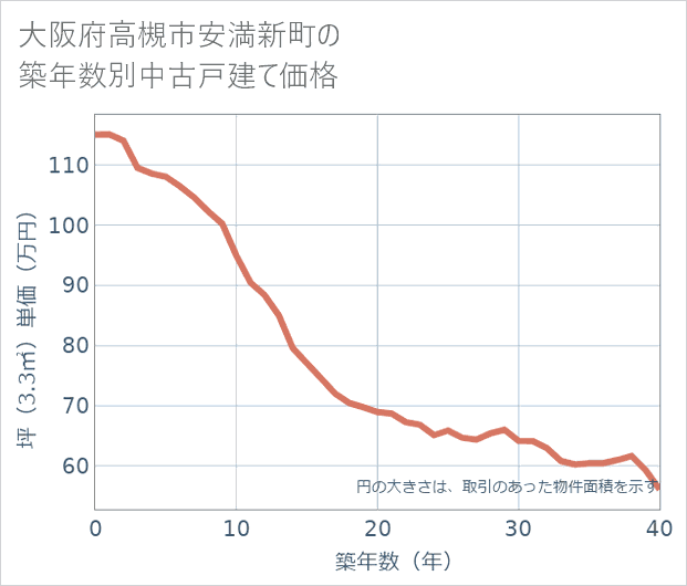 大阪府高槻市安満新町の築年数別の中古戸建て坪単価