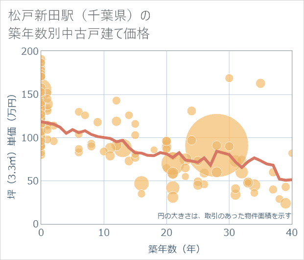 松戸新田駅(千葉県)の築年数別の中古戸建て坪単価