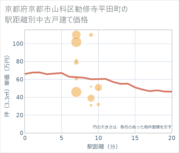 京都府京都市山科区勧修寺平田町の徒歩距離別の中古戸建て坪単価