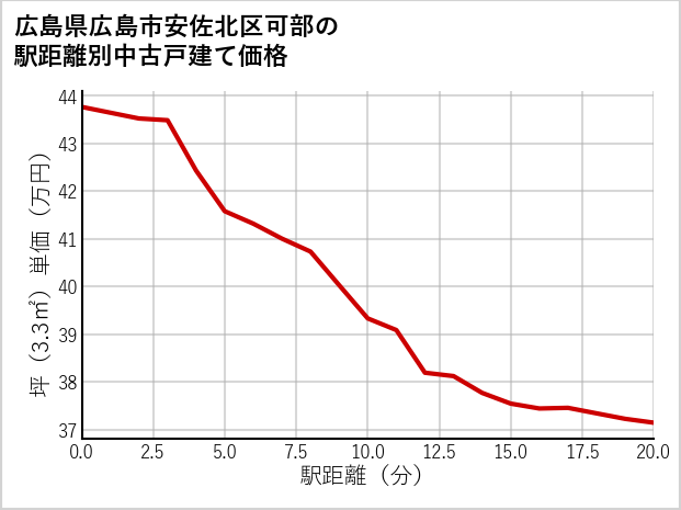 広島県広島市安佐北区可部の徒歩距離別の中古戸建て坪単価