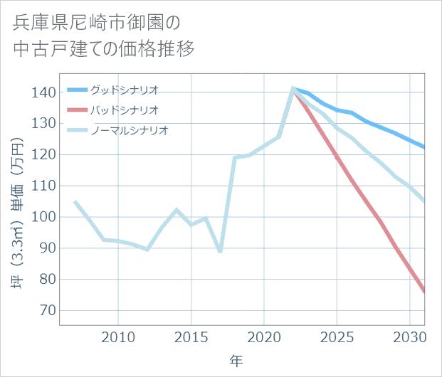 兵庫県尼崎市御園の中古戸建て価格推移