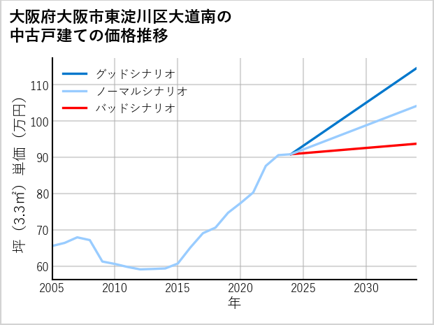 大阪府大阪市東淀川区大道南の中古戸建て価格推移