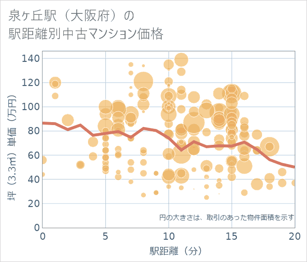泉ケ丘駅(大阪府)の徒歩距離別の中古マンション坪単価