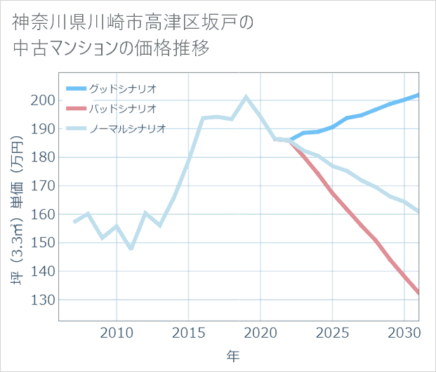 神奈川県川崎市高津区坂戸の中古マンション価格推移