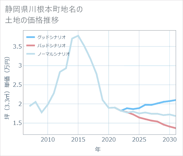 静岡県川根本町地名の土地価格推移