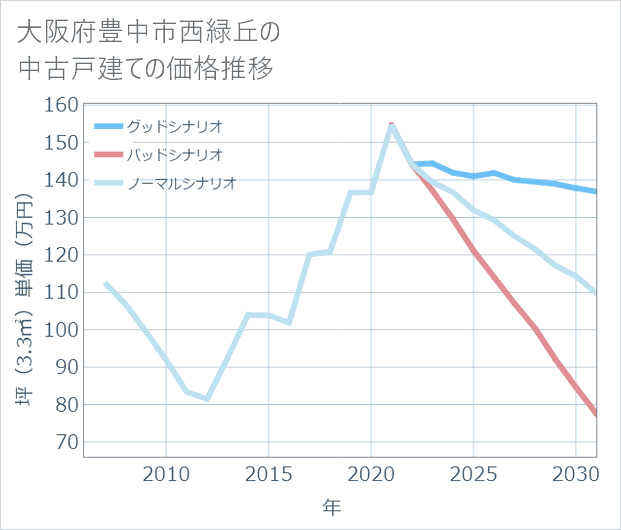 大阪府豊中市西緑丘の中古戸建て価格推移
