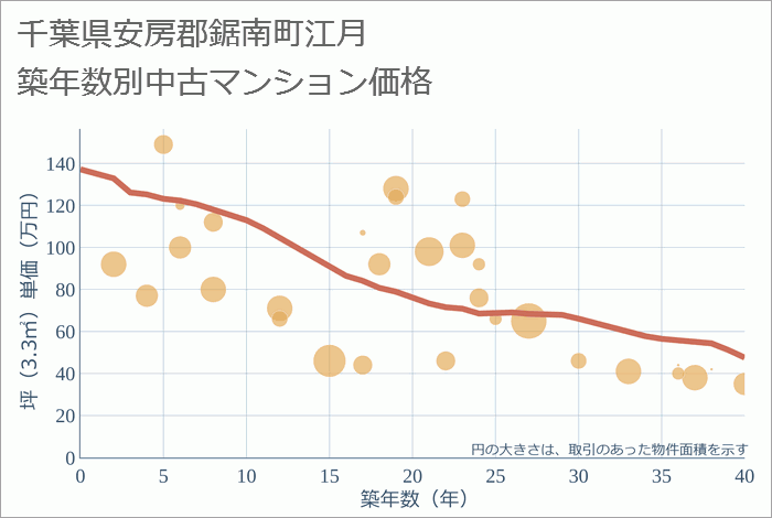 千葉県安房郡鋸南町江月の築年数別の中古マンション坪単価