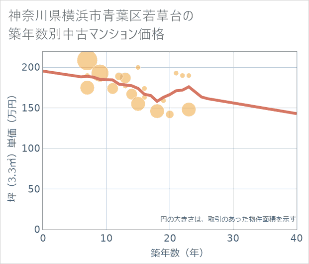 神奈川県横浜市青葉区若草台の築年数別の中古マンション坪単価