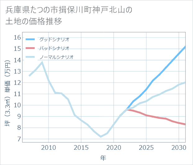兵庫県たつの市揖保川町神戸北山の土地価格推移