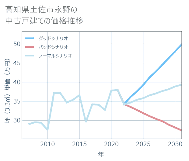 高知県土佐市永野の中古戸建て価格推移