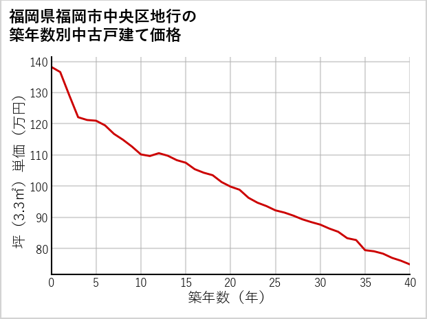 福岡県福岡市中央区地行の築年数別の中古戸建て坪単価