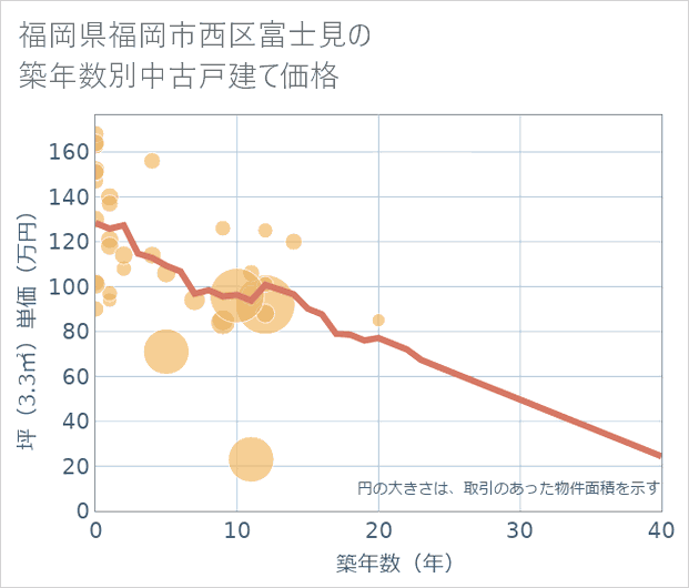 福岡県福岡市西区富士見の築年数別の中古戸建て坪単価