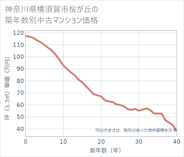 神奈川県横須賀市桜が丘の築年数別の中古マンション坪単価