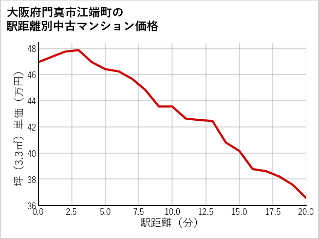 大阪府門真市江端町の徒歩距離別の中古マンション坪単価