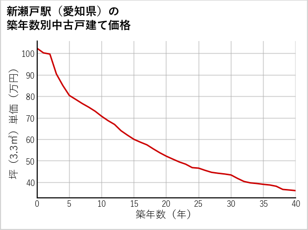 新瀬戸駅（愛知県）の築年数別の中古戸建て坪単価