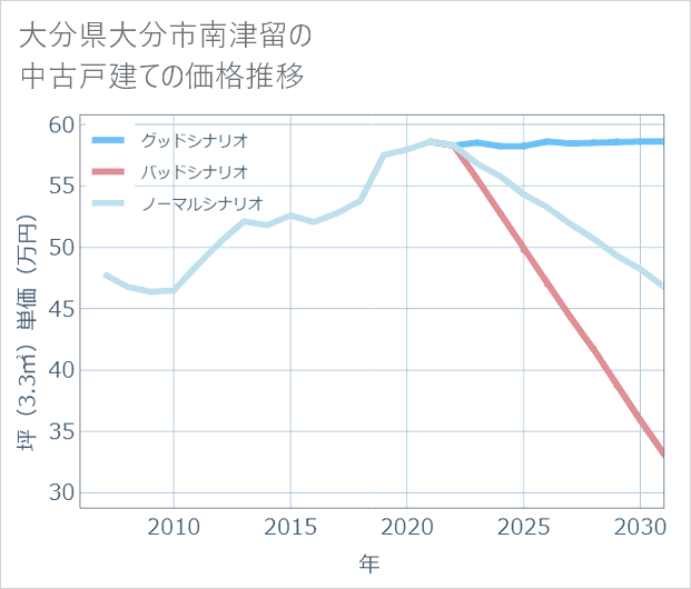 大分県大分市南津留の中古戸建て価格推移