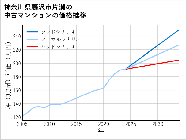 神奈川県藤沢市片瀬の中古マンション価格推移