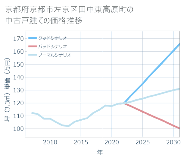 京都府京都市左京区田中東高原町の中古戸建て価格推移