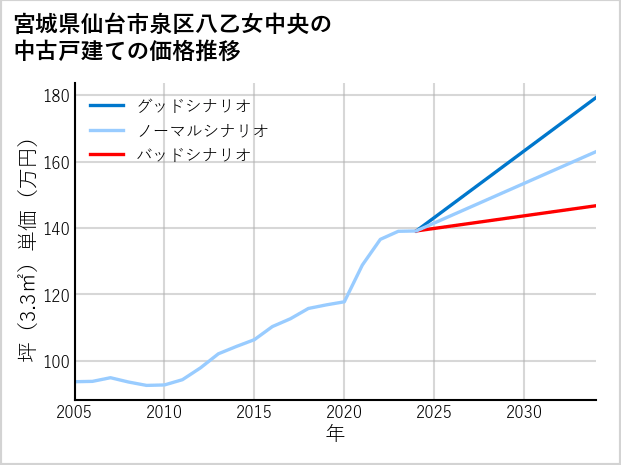 宮城県仙台市泉区八乙女中央の中古戸建て価格推移