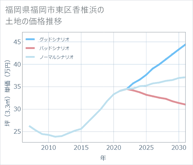 福岡県福岡市東区香椎浜の土地価格推移