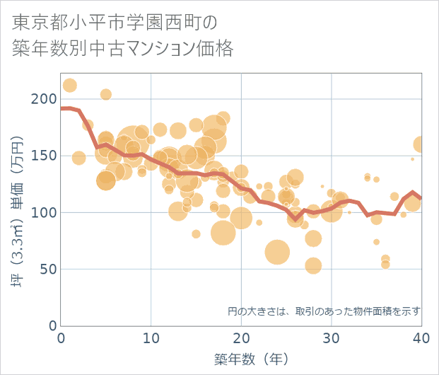 東京都小平市学園西町の築年数別の中古マンション坪単価