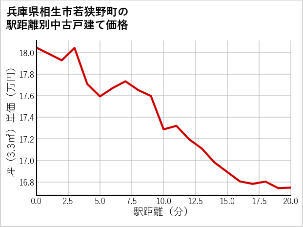 兵庫県相生市若狭野町の徒歩距離別の中古戸建て坪単価