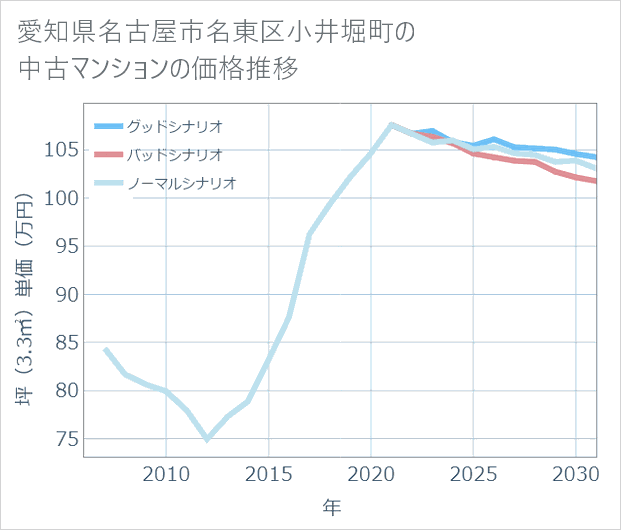 愛知県名古屋市名東区小井堀町の中古マンション価格推移