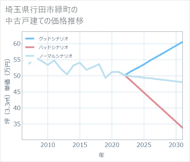 埼玉県行田市緑町の中古戸建て価格推移