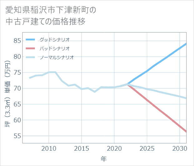 愛知県稲沢市下津新町の中古戸建て価格推移