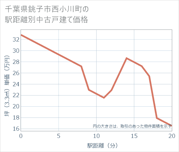 千葉県銚子市西小川町の徒歩距離別の中古戸建て坪単価