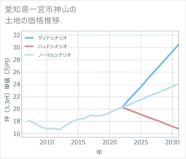 愛知県一宮市神山の土地価格推移