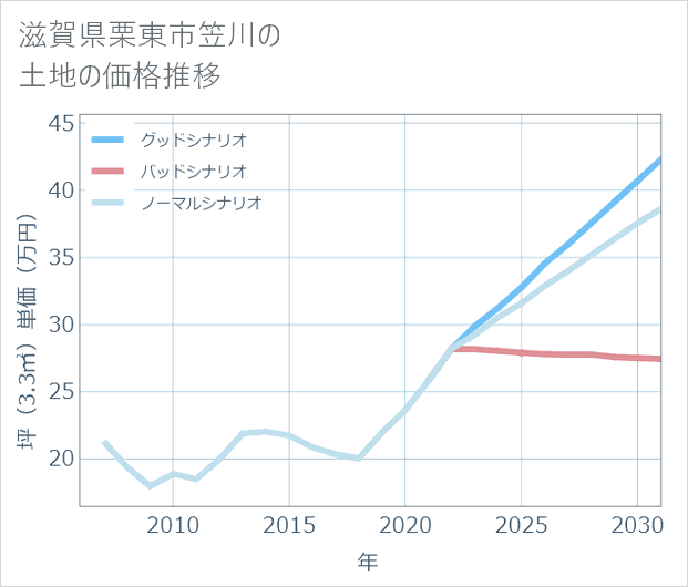 滋賀県栗東市笠川の土地価格推移